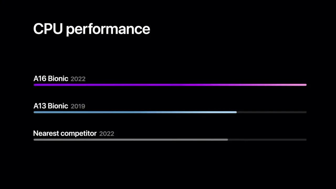iPhone 15 CPU Performance